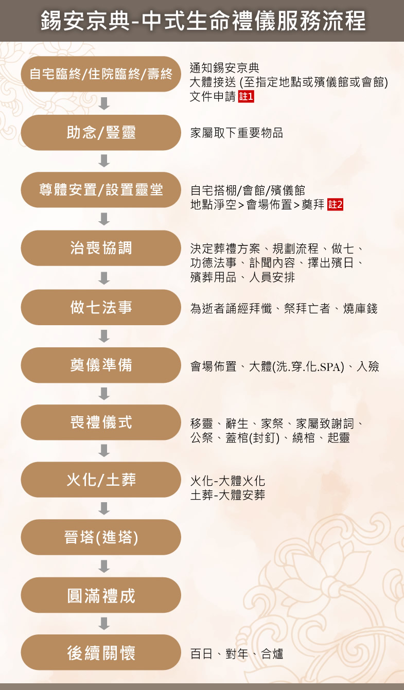 錫安京典中式禮儀流程