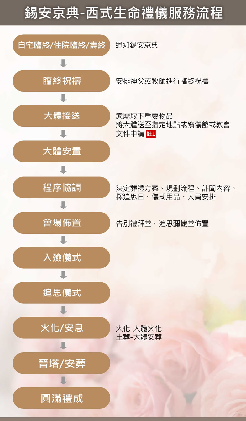 錫安京典西式禮儀流程