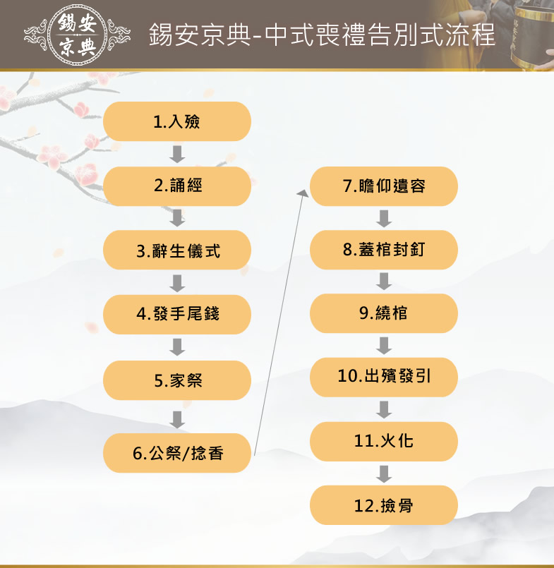 中式喪禮-告別式流程表