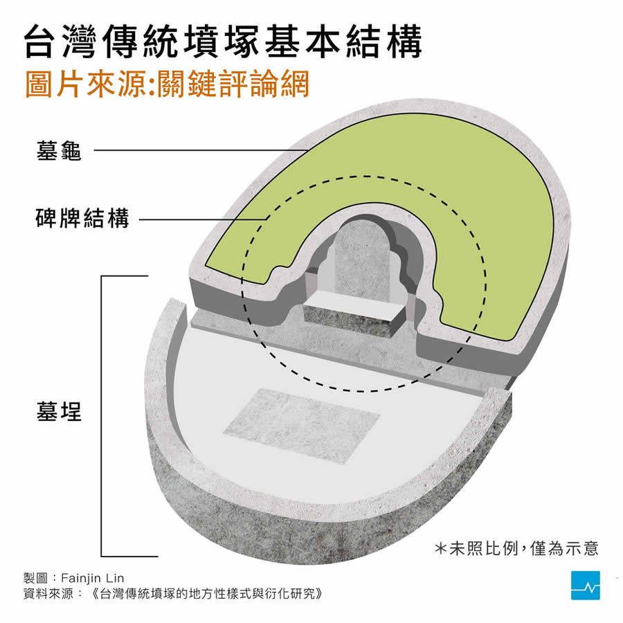 台灣傳統土葬墳墓示意