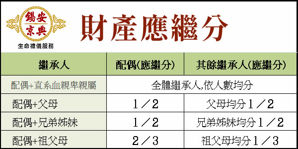 財產應繼分